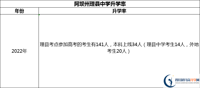 2024年阿壩州理縣中學(xué)升學(xué)率怎么樣？