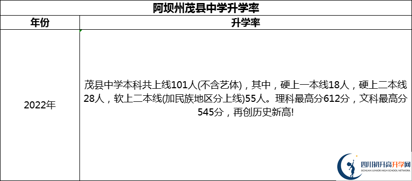 2024年阿壩州茂縣中學升學率怎么樣？