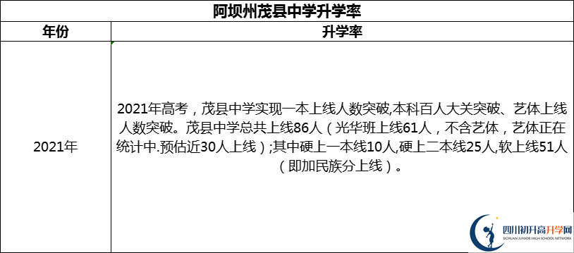 2024年阿壩州茂縣中學升學率怎么樣？