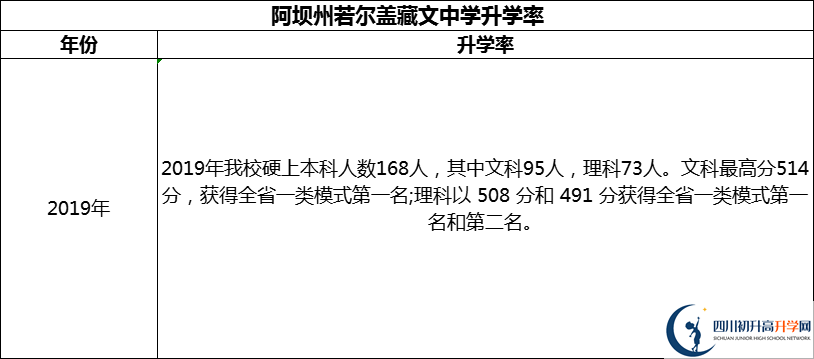 2024年阿壩州若爾蓋藏文中學(xué)升學(xué)率怎么樣？