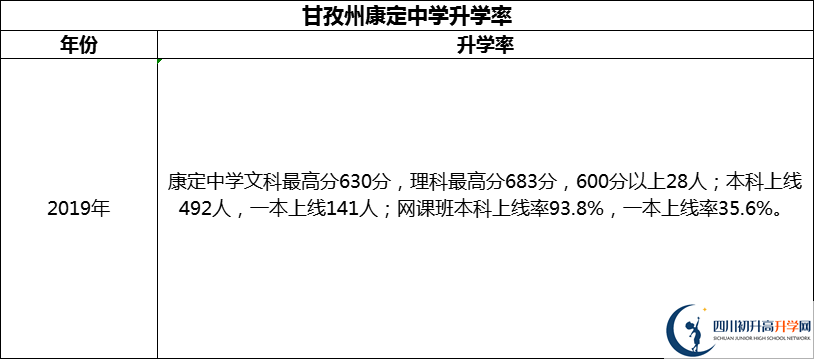 2024年甘孜州康定中學(xué)升學(xué)率怎么樣？