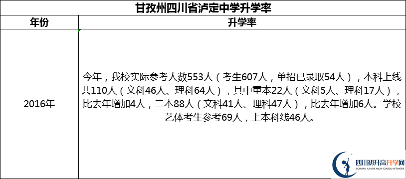 2024年甘孜州四川省瀘定中學升學率怎么樣？