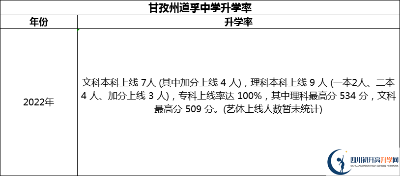 2024年甘孜州道孚中學(xué)升學(xué)率怎么樣？