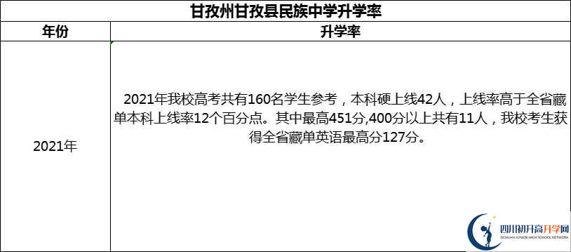 2024年甘孜州甘孜縣民族中學(xué)升學(xué)率怎么樣？