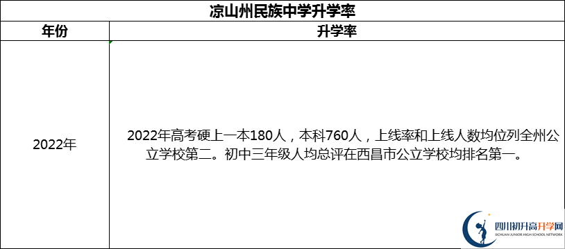 2024年涼山州民族中學升學率怎么樣？