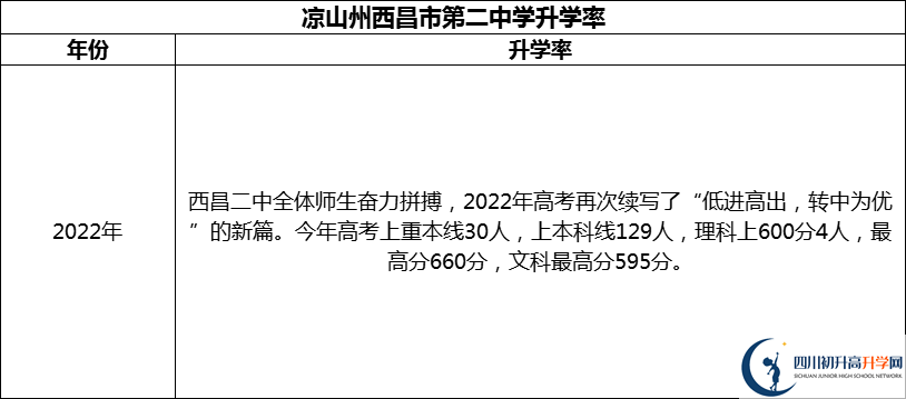 2024年涼山州西昌市第二中學(xué)升學(xué)率怎么樣？