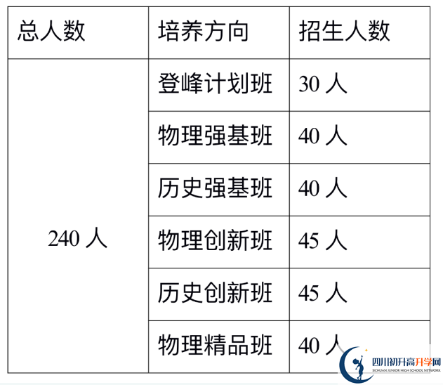 2024年巴中市巴中綿陽(yáng)實(shí)驗(yàn)外國(guó)語(yǔ)學(xué)校班級(jí)如何設(shè)置？