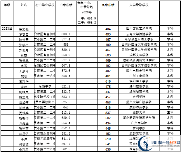 2026年自貢市第二十二中學(xué)校升學(xué)率怎么樣？