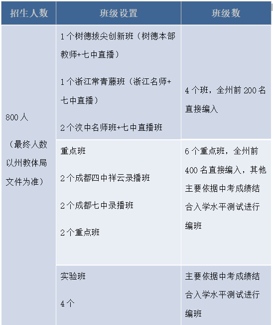 2026年阿壩州汶川中學(xué)班級(jí)如何設(shè)置？