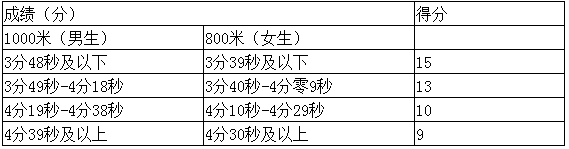 成都中考體育分數怎么算 成都中考體育分數怎么算