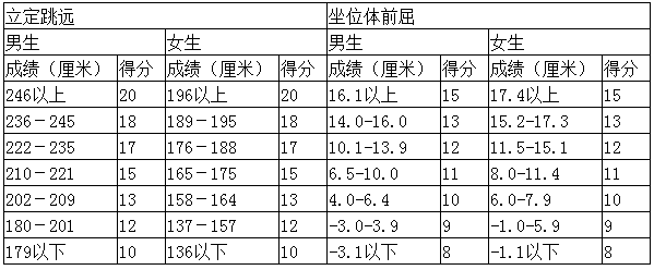 成都中考體育分數怎么算 成都中考體育分數怎么算