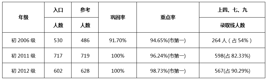 成都七中嘉祥外國語學(xué)校升學(xué)率怎么樣？