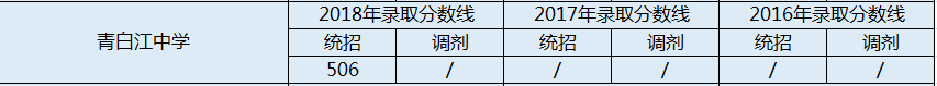 2020年青白江中學(xué)錄取分?jǐn)?shù)是多少？
