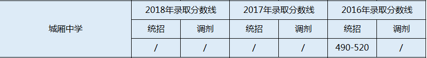 2020年城廂中學(xué)中考上線分?jǐn)?shù)是多少？
