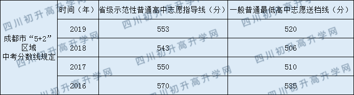 成都市第三中學(xué)2020年中考錄取分?jǐn)?shù)線(xiàn)是多少？