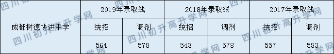 2020年樹(shù)德協(xié)進(jìn)中學(xué)直升分?jǐn)?shù)線是多少？