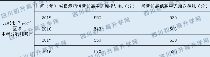 成都七中萬達(dá)中考錄取線是多少？