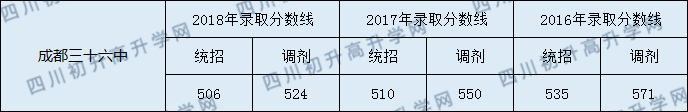 2020年成都36中錄取分?jǐn)?shù)線是多少？