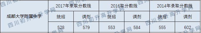 2020年成大附中中考錄取線是多少？
