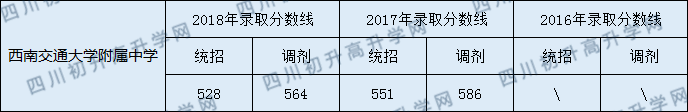 2020年西南交大附屬中學(xué)錄取分?jǐn)?shù)線是多少？