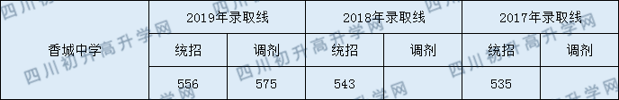 新都香城中學分數(shù)線2020年是多少？
