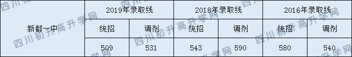新都一中2020年中考錄取分?jǐn)?shù)線是多少？