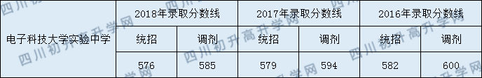 2020年電子科技大學(xué)實驗中學(xué)收分是多少？