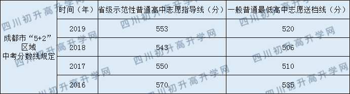 2020年成都玉林中學高中錄取線是多少？