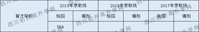 2020年育才學(xué)校錄取分?jǐn)?shù)線是多少？