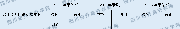 2020年都江堰外國(guó)語實(shí)驗(yàn)學(xué)校中考分?jǐn)?shù)線是多少？