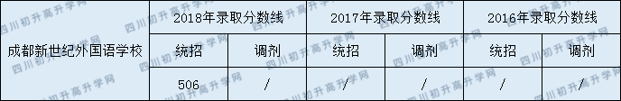 2020年成都新世紀(jì)外國語學(xué)校錄取分?jǐn)?shù)線是多少？