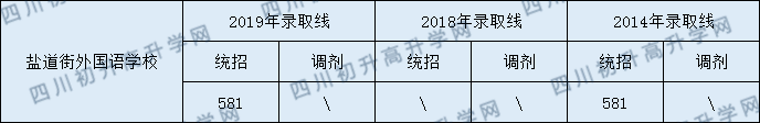 2020年鹽道街外國語學校中考錄取線是多少？