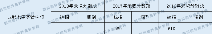 2020年成都七中實(shí)驗(yàn)學(xué)校錄取分是多少？