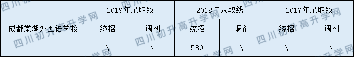 2020年成都棠湖外國語學(xué)校錄取分?jǐn)?shù)線是多少？