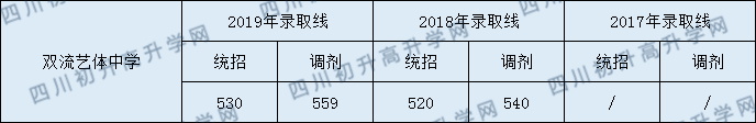 2020年四川省雙流藝體中學(xué)高中的錄取線是多少？