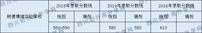 2020年樹德中學博瑞實驗學校高中錄取線是多少？