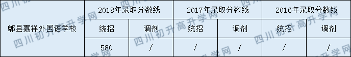 2020年郫縣嘉祥外國語學(xué)校中考分?jǐn)?shù)是多少？