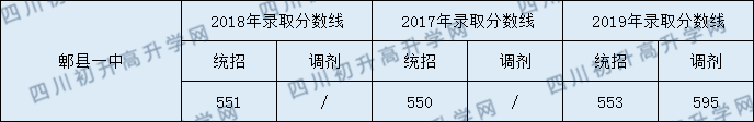 郫縣一中錄取分數(shù)線2020年收分是多少？