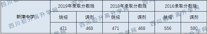 2020年新津中學(xué)中考錄取分?jǐn)?shù)線是多少？