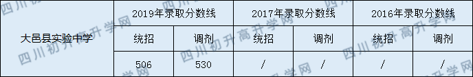 2020大邑縣實驗中學初升高錄取線是否有調整？