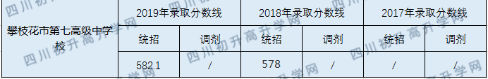 攀枝花市第七高級中學(xué)校2020年中考錄取分?jǐn)?shù)線是多少？