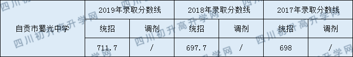 自貢市蜀光中學(xué)2020年中考錄取分?jǐn)?shù)是多少？
