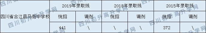 四川省合江縣馬街中學(xué)校2020年中考錄取分?jǐn)?shù)線是多少？