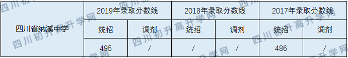 四川省納溪中學(xué)2020年中考錄取分數(shù)線的多少？