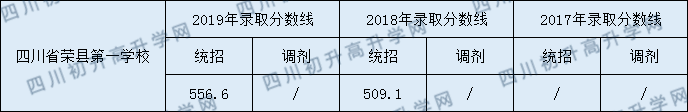 四川省榮縣第一中學(xué)校2020年中考錄取分?jǐn)?shù)是多少？