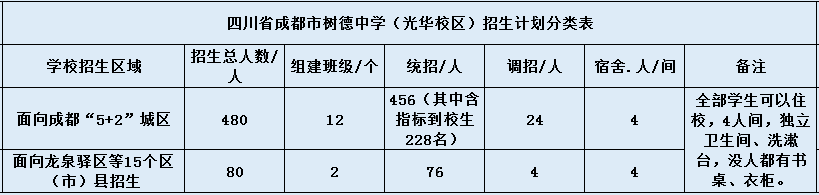 關(guān)于成都樹德中學光華校區(qū)2020年招生簡章