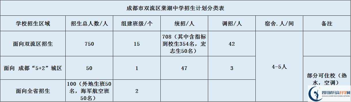 關(guān)于雙流棠湖中學2020年招生計劃（含統(tǒng)招、調(diào)招等計劃）