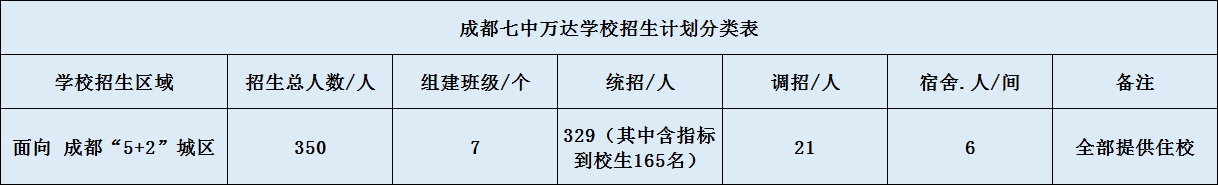 關于成都七中萬達學校2020年招生計劃（含統(tǒng)招、調招計劃）