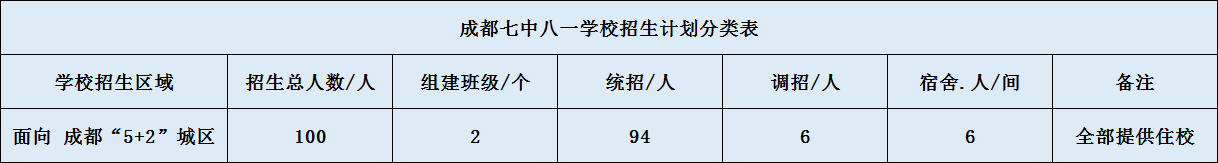關于成都七中八一學校2020年招生簡章（含統(tǒng)招、調招計劃）