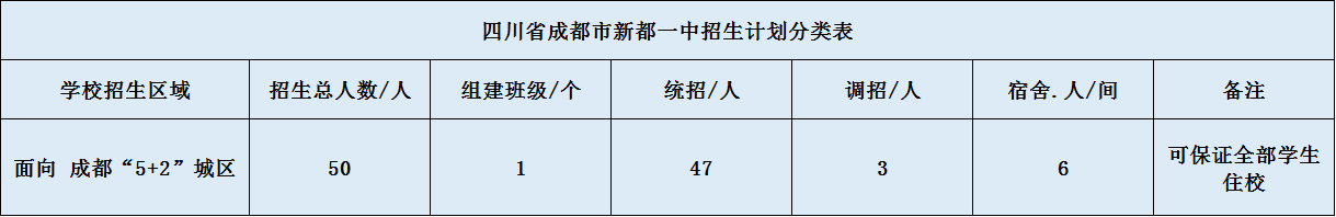 關(guān)于新都一中2020年招生計(jì)劃（含統(tǒng)招、調(diào)招、指標(biāo)到校生）